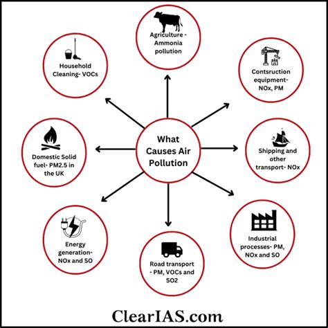 Air Pollution: Types, Causes, and Effects - ClearIAS