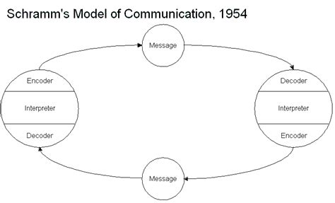 Diagram showing Schramm's Model of communication | Interactive model of communication ...