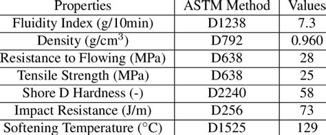 Properties of the HDPE used in this work. | Download Scientific Diagram