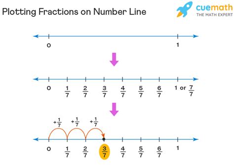 Fractions on Number Line - Representation, Comparison, Examples