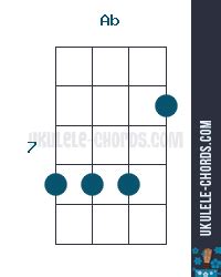 Ab (G#) Ukulele Chord (Position #3)