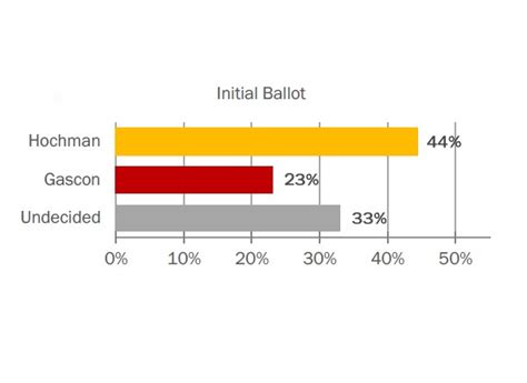 D.A. Poll: Hochman Begins General Election Campaign With Convincing Lead Over Gascon - Nathan ...