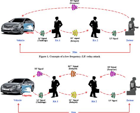 Figure 1 from Vehicle Relay Attack Avoidance Methods Using RF Signal Strength | Semantic Scholar