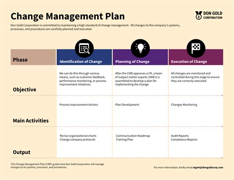 Organizational Change Plan Template