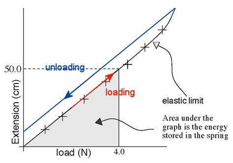 newtonian mechanics - Graph relating load force and spring extension in ...