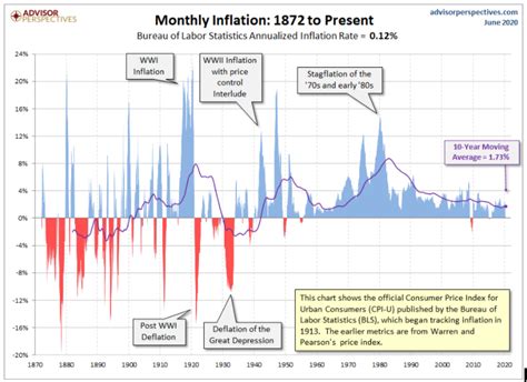 This Chart Shows the Historical Impact of Inflation in the US