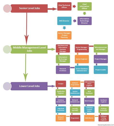 #Computer Jobs Hierarchy | Jobs Hierarchy | Pinterest