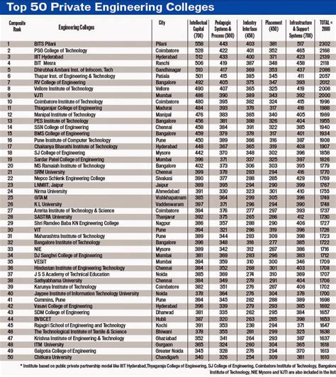 AMDI ~ Top 50 Private Engineering Colleges in India