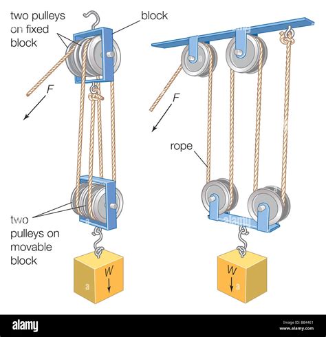 A block and tackle, a combination of a rope or cable and pulleys, is ...