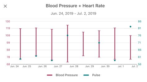 Blood Pressure Heart Rate Chart Printable