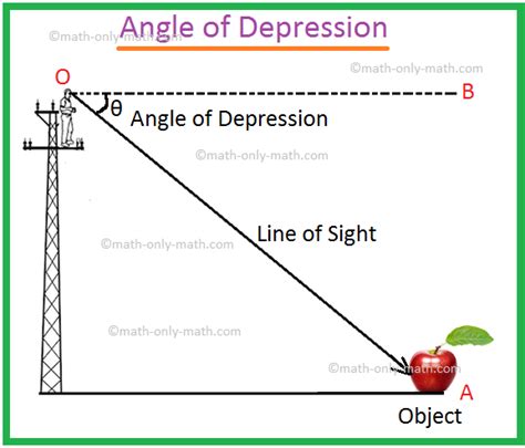 Angle of Depression |Angle of Elevation & Angle of Depression| Diagram