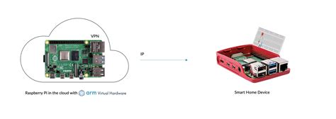 Build a Matter home automation service using Raspberry Pi, Arm Virtual ...