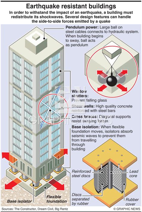 DISASTERS: Earthquake resistant buildings infographic