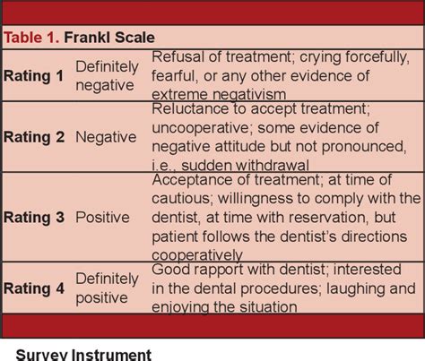 Table 1 from Assessment of dental fear in Turkish children with the ...