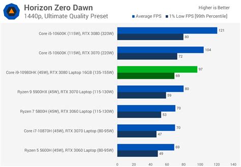 Nvidia GeForce RTX 3080 Laptop GPU Review | TechSpot