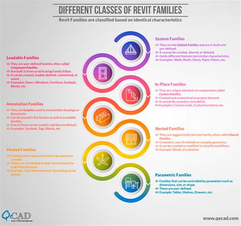 7 Different Types of Revit Families Explained