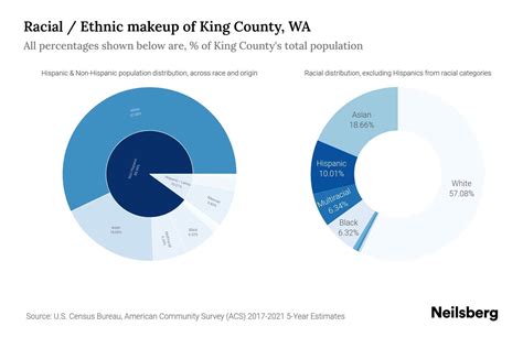 King County, WA Population by Race & Ethnicity - 2023 | Neilsberg