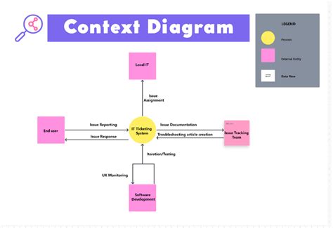 Context Diagram | Template by ClickUp™