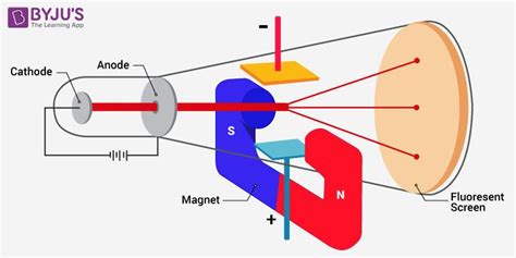 Mass of Electrons - Charge to mass ratio of electron & J J Thomson's ...