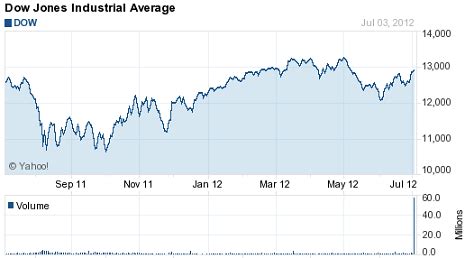 Ways to analyze dow jones today index chart - Simple stock trading