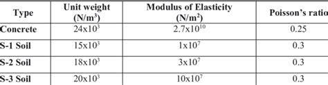 Elastic material properties of structure and soil | Download Scientific Diagram