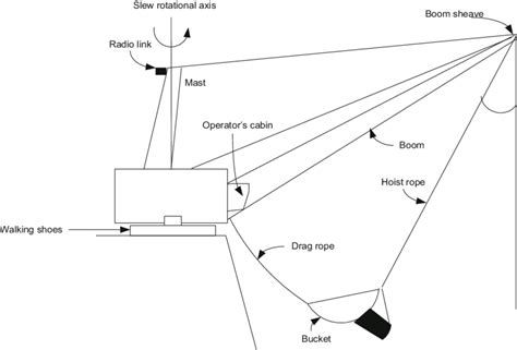 Schematic of a dragline | Download Scientific Diagram