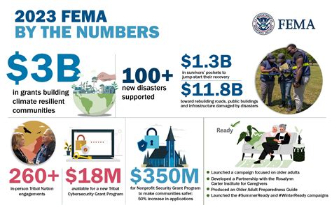 2023 By the Numbers | FEMA.gov