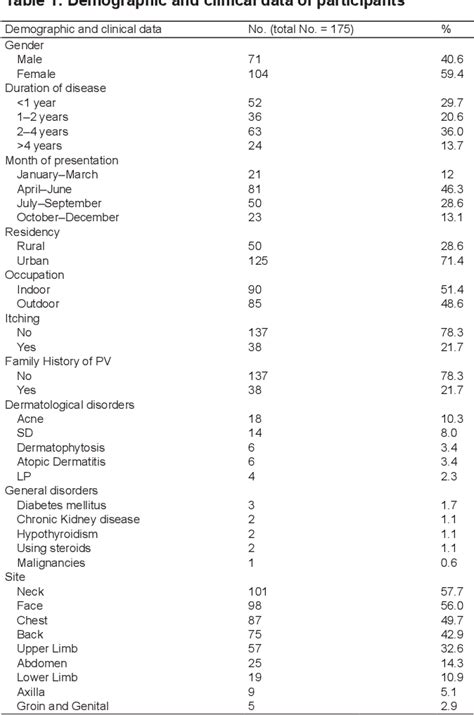 Table 1 from A Clinical and Epidemiological Study of Pityriasis ...