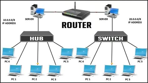 How to Choose Between Ethernet Switch vs. Router