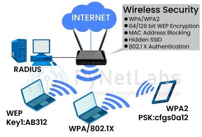 What is Wireless Network Security and Its Best Practices?