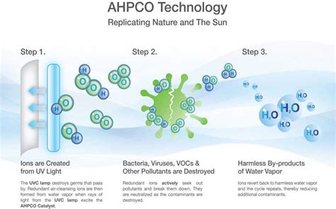 The Future of Air Purification | Air Purification Technologies