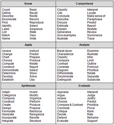 Blooms or DoK??? | Critical thinking, Critical thinking skills, Blooms taxonomy verbs