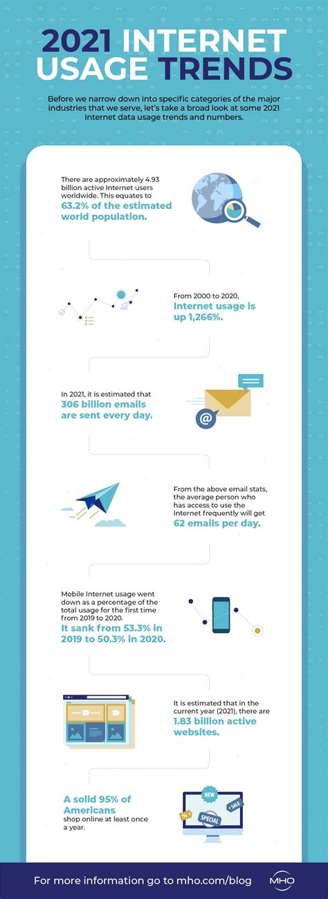 [Infographic] Internet Usage Trends for 2021