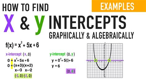 Learn From Finding X And Y Intercepts Of A Quadratic Function Worksheet