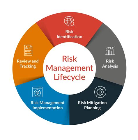 Risk Management Lifecycle: 5 Steps to a Safer, More Resilient Organization