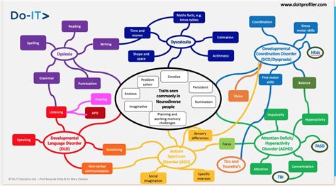 Understanding Neurodiversity — The Studying With Dyslexia Blog