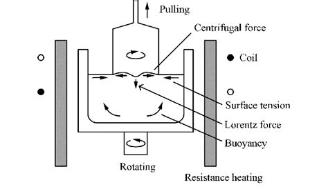 Czochralski Process