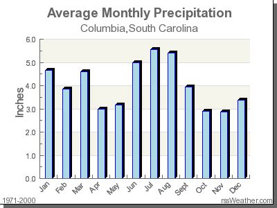 Climate in Columbia, South Carolina