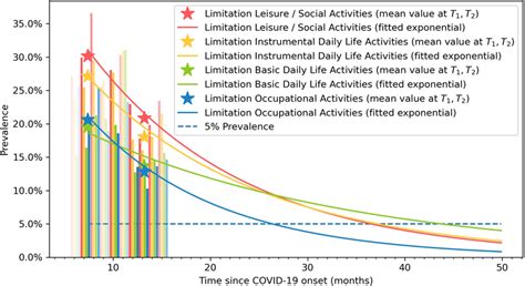 Recovery curve of self-reported post-COVID limitations with ...