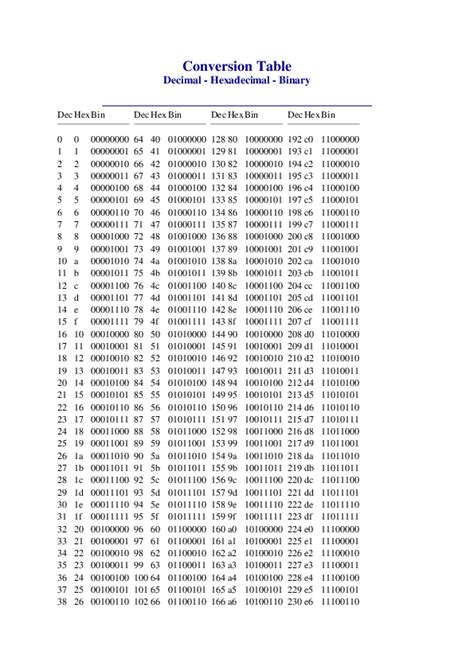 Decimal To Binary Chart