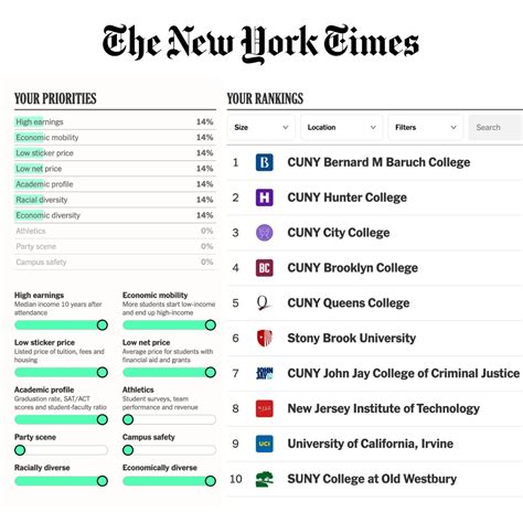 CUNY Tops The New York Times’ Interactive College Ranking in Affordability, Academics, Diversity ...