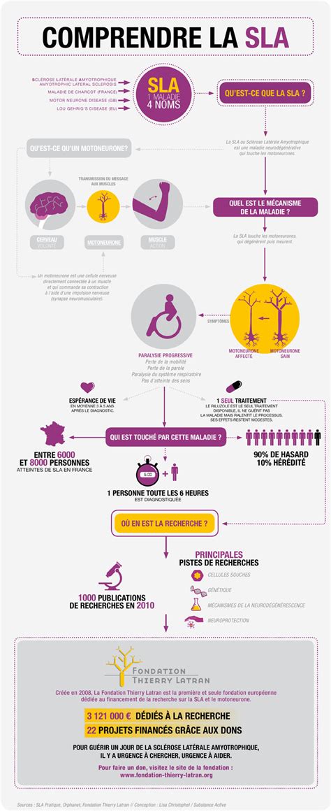 Comment Arrive La Maladie De Charcot - Communauté MCMS™.