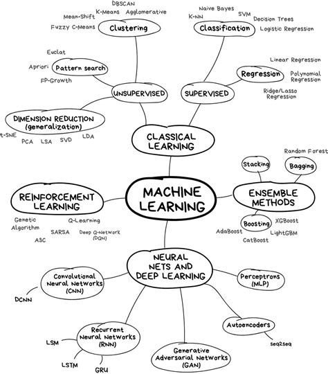 What is Machine Learning?. Machine learning is the scientific… | by ...