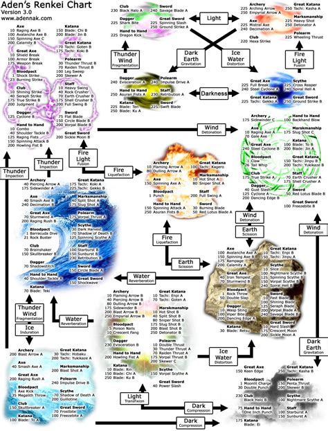 RenkeiChart from when I played. Skillchains ruled!! : r/ffxi