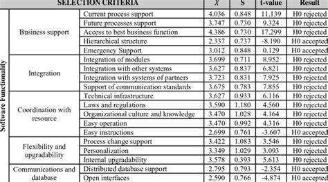 significance of ERP selection criteria | Download Table