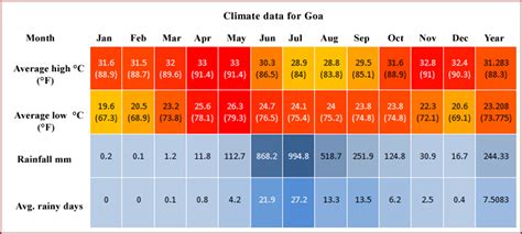 Weather in Goa - Easy Tours