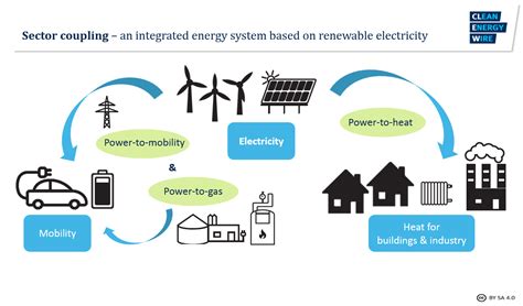 Sector coupling - Shaping an integrated renewable energy system | Clean Energy Wire