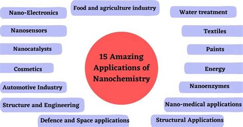 15 Amazing Nanochemistry Applications