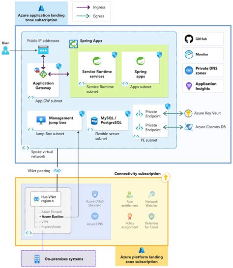 Azure Spring Apps landing zone accelerator - Cloud Adoption Framework ...