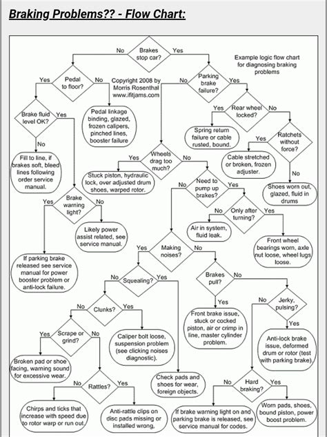 [Solved] Draw a simplistic diagnostic flow chart in automotive repair. | Course Hero